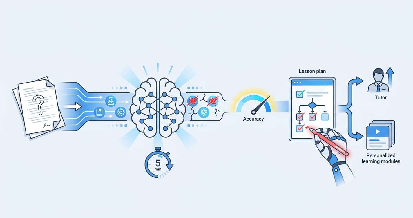 Stylized illustration for blog: Diagnostic Assessment with AI: Identifying Weak Concepts in 5 Minutes